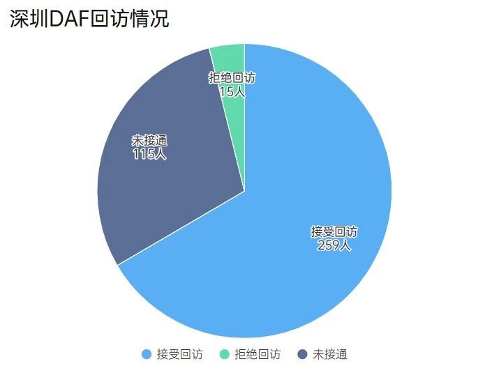 【深圳DAF】專業(yè)觀眾調(diào)研報(bào)告大公開！(圖6)
