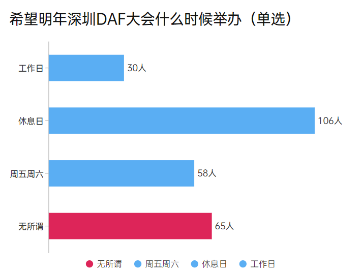 【深圳DAF】專業(yè)觀眾調(diào)研報(bào)告大公開！(圖9)