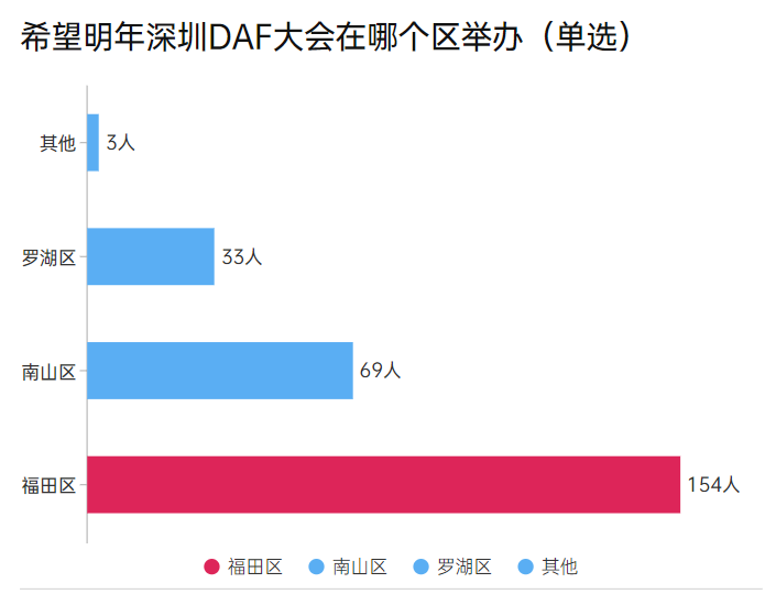 【深圳DAF】專業(yè)觀眾調(diào)研報(bào)告大公開！(圖10)